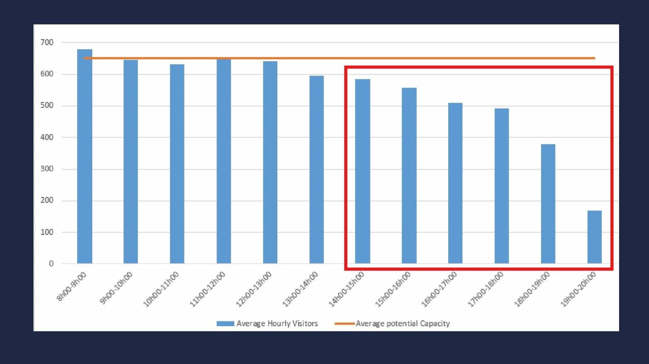 Table Mountain busy times graph 2024